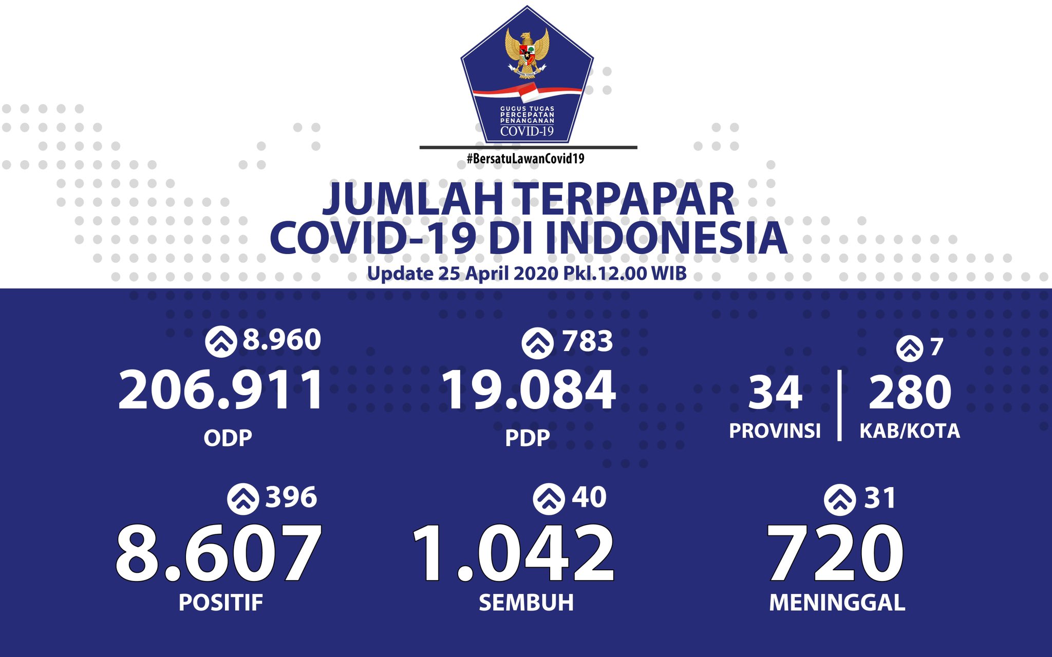 Update 25 April 2020 Infografis Covid-19: 8607 Positif, 1042 Sembuh, 720 Meninggal